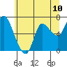 Svensen tide chart for Tuesday, June 10, 2025