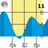 Svensen tide chart for Wednesday, June 11, 2025