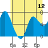 Svensen tide chart for Thursday, June 12, 2025