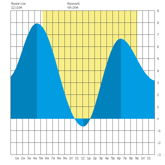 Svensen tide chart for Sunday, June 15, 2025