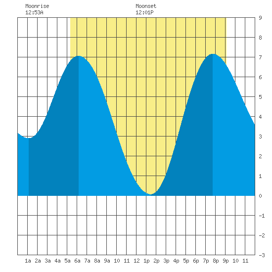 Svensen tide chart for Tuesday, June 17, 2025