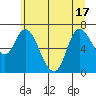 Svensen tide chart for Tuesday, June 17, 2025