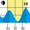 Svensen tide chart for Wednesday, June 18, 2025