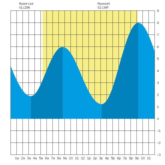 Svensen tide chart for Thursday, June 19, 2025