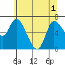Svensen tide chart for Sunday, June 1, 2025