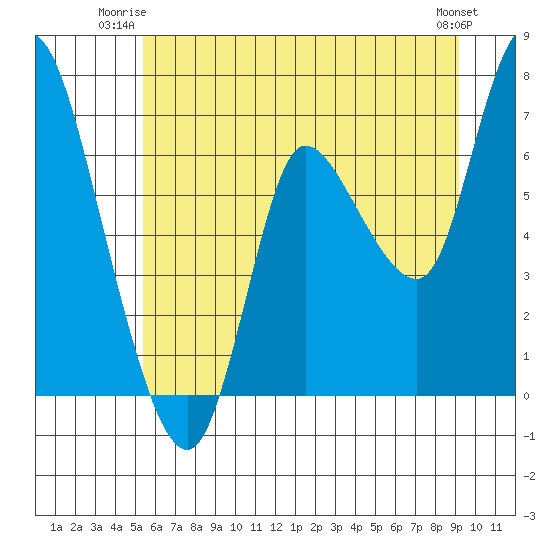 Svensen tide chart for Monday, June 23, 2025