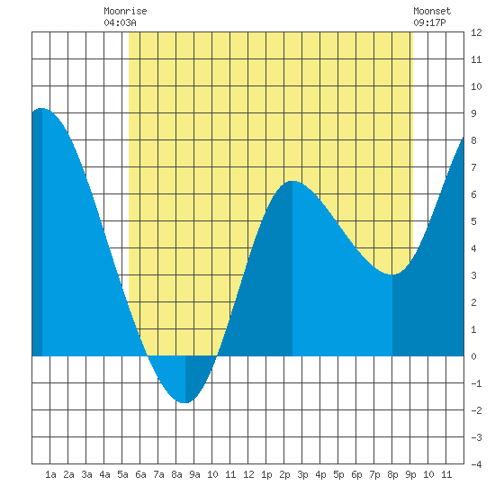 Svensen tide chart for Tuesday, June 24, 2025