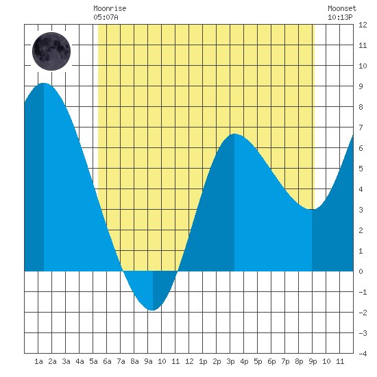 Svensen tide chart for Wednesday, June 25, 2025