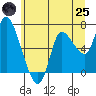 Svensen tide chart for Wednesday, June 25, 2025