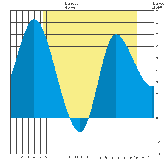 Svensen tide chart for Saturday, June 28, 2025
