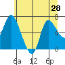 Svensen tide chart for Saturday, June 28, 2025