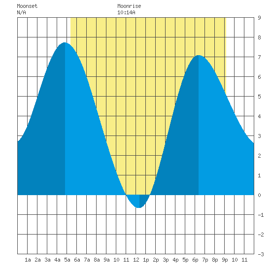 Svensen tide chart for Sunday, June 29, 2025
