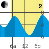 Svensen tide chart for Monday, June 2, 2025