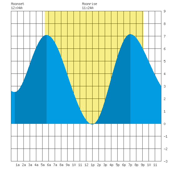 Svensen tide chart for Monday, June 30, 2025