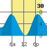 Svensen tide chart for Monday, June 30, 2025