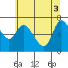 Svensen tide chart for Tuesday, June 3, 2025