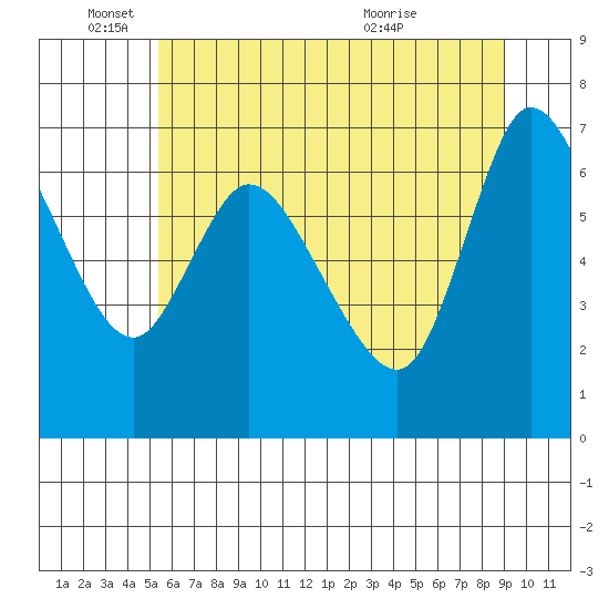 Svensen tide chart for Wednesday, June 4, 2025