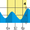 Svensen tide chart for Wednesday, June 4, 2025