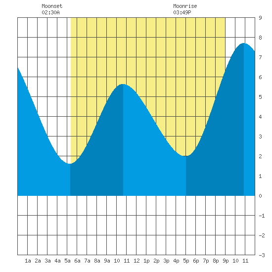 Svensen tide chart for Thursday, June 5, 2025