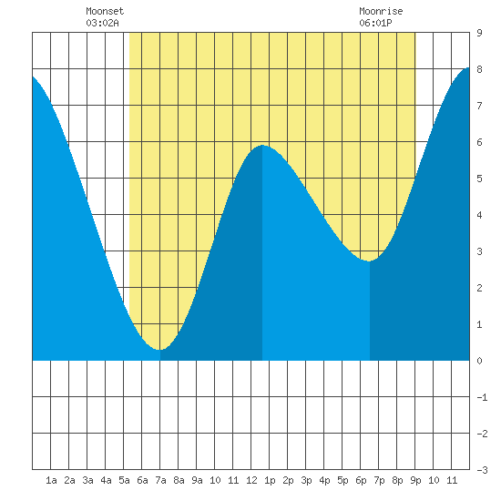 Svensen tide chart for Saturday, June 7, 2025