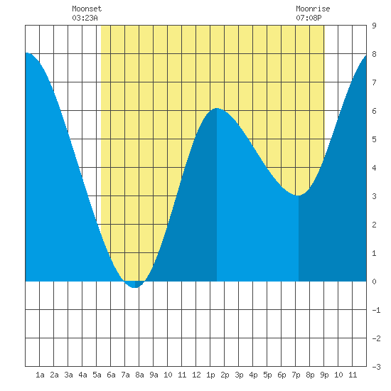Svensen tide chart for Sunday, June 8, 2025