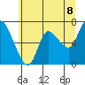 Svensen tide chart for Sunday, June 8, 2025