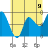 Svensen tide chart for Monday, June 9, 2025