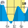 Svensen tide chart for Thursday, July 10, 2025