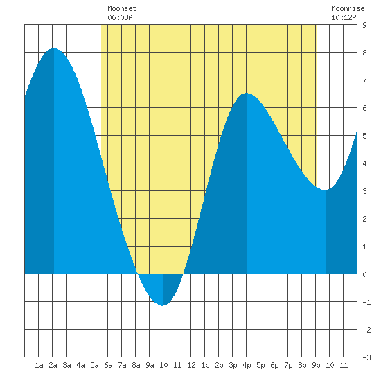 Svensen tide chart for Friday, July 11, 2025