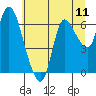 Svensen tide chart for Friday, July 11, 2025