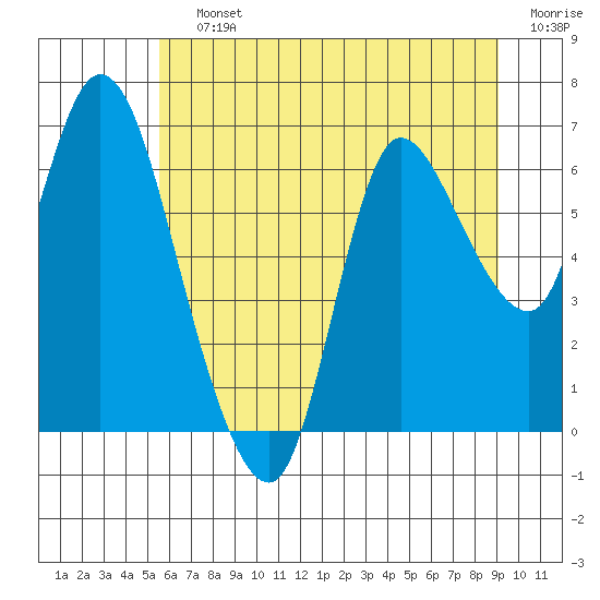 Svensen tide chart for Saturday, July 12, 2025
