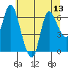 Svensen tide chart for Sunday, July 13, 2025