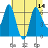 Svensen tide chart for Monday, July 14, 2025