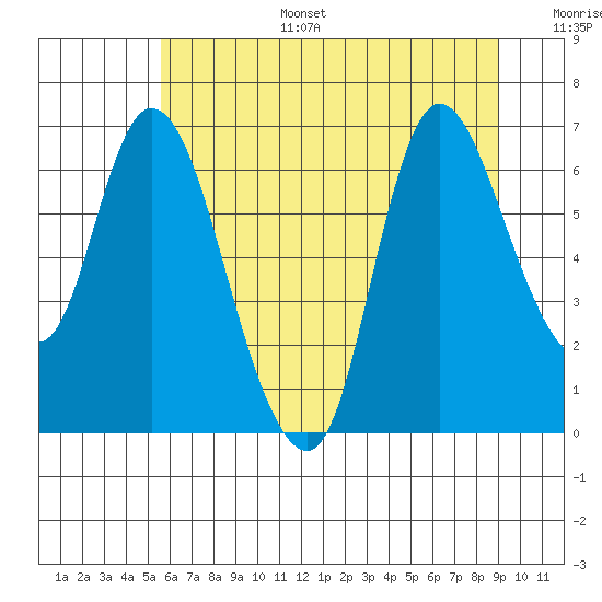 Svensen tide chart for Tuesday, July 15, 2025