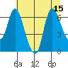Svensen tide chart for Tuesday, July 15, 2025