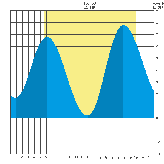 Svensen tide chart for Wednesday, July 16, 2025