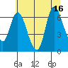 Svensen tide chart for Wednesday, July 16, 2025