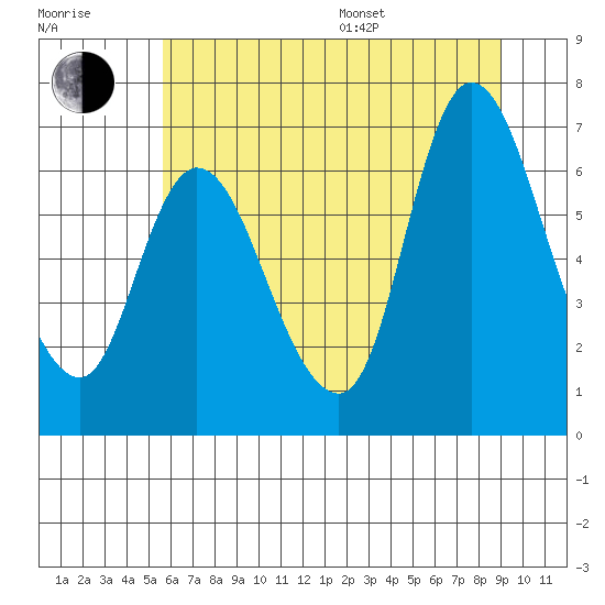 Svensen tide chart for Thursday, July 17, 2025