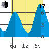 Svensen tide chart for Thursday, July 17, 2025