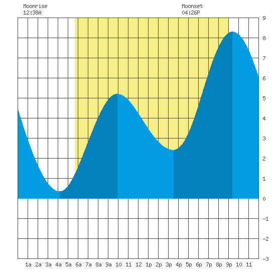 Svensen tide chart for Saturday, July 19, 2025