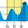 Svensen tide chart for Saturday, July 19, 2025