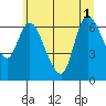 Svensen tide chart for Tuesday, July 1, 2025
