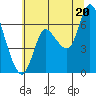 Svensen tide chart for Sunday, July 20, 2025