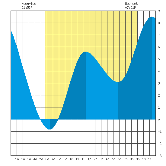 Svensen tide chart for Monday, July 21, 2025
