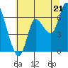 Svensen tide chart for Monday, July 21, 2025