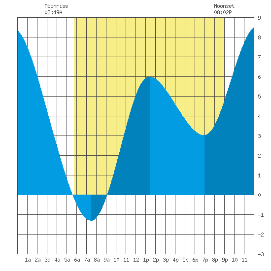 Svensen tide chart for Tuesday, July 22, 2025