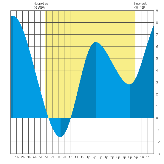 Svensen tide chart for Wednesday, July 23, 2025