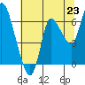 Svensen tide chart for Wednesday, July 23, 2025