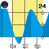 Svensen tide chart for Thursday, July 24, 2025