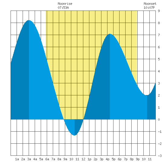 Svensen tide chart for Saturday, July 26, 2025